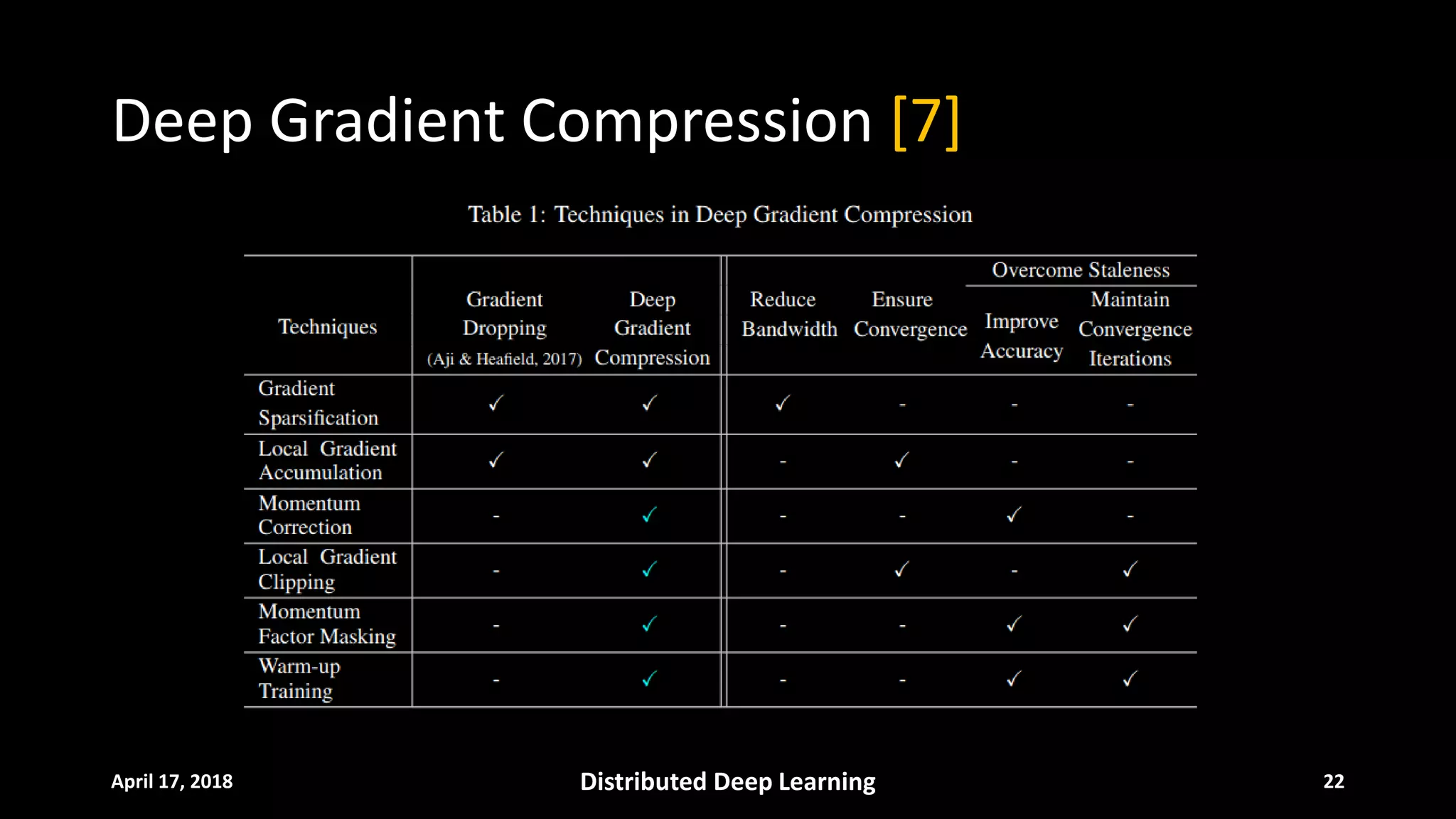 Deep Gradient Compression [7]
April 17, 2018 Distributed Deep Learning 22
 