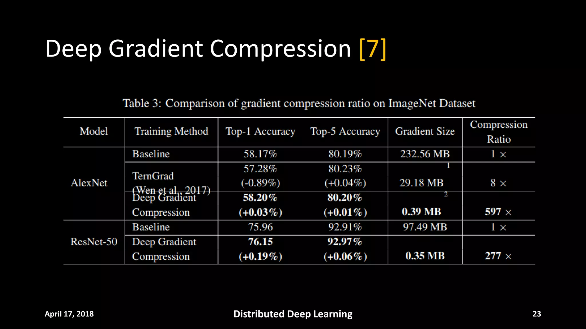 Deep Gradient Compression [7]
April 17, 2018 Distributed Deep Learning 23
 