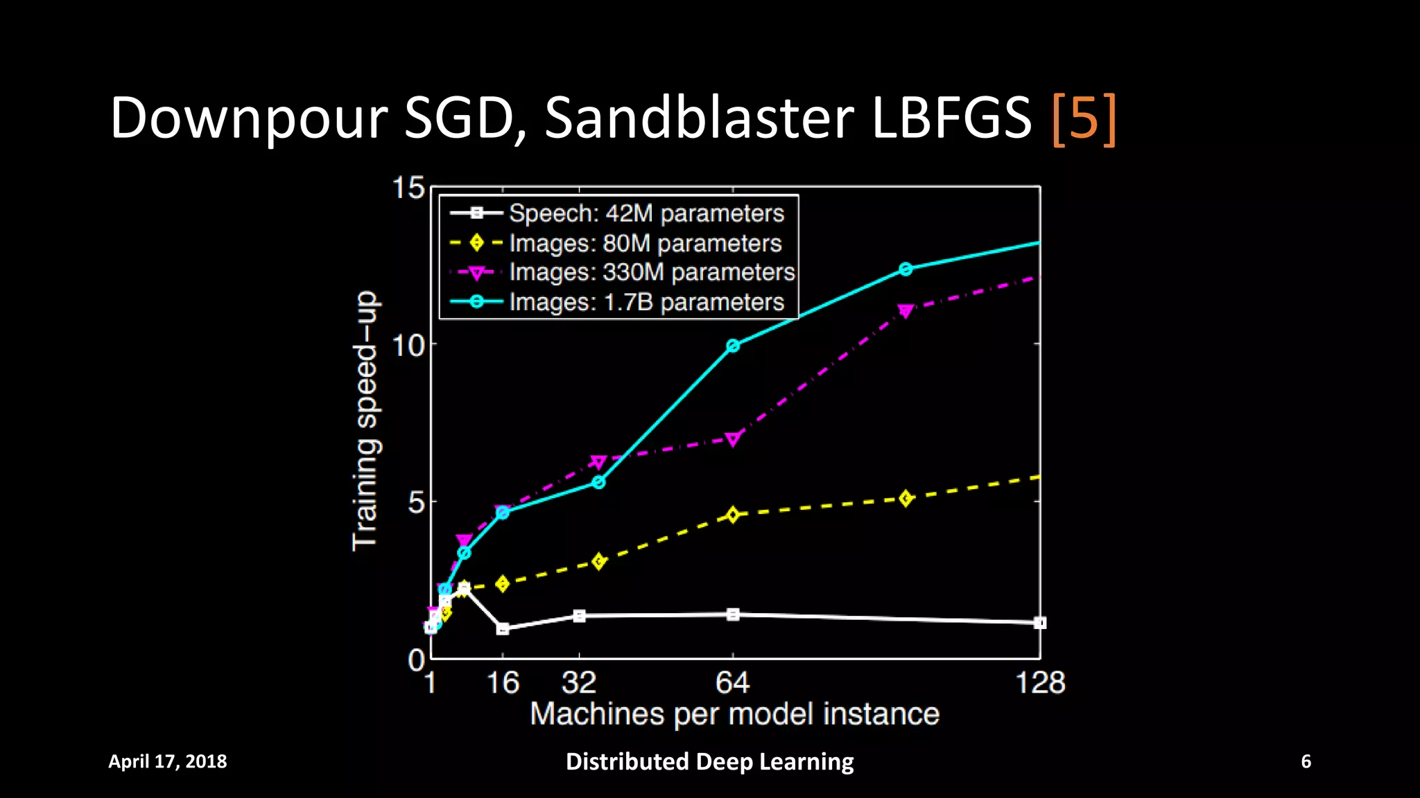 Downpour SGD, Sandblaster LBFGS [5]
April 17, 2018 Distributed Deep Learning 6
 