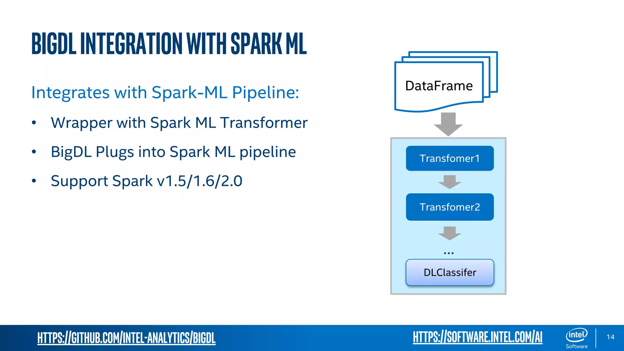 https://github.com/intel-analytics/BigDL 14 BigDLintegrationwithsparkml Integrates with Spark-ML Pipeline: • Wrapper with Spark ML Transformer • BigDL Plugs into Spark ML pipeline • Support Spark v1.5/1.6/2.0 DataFrame Transfomer1 Transfomer2 DLClassifer … https://software.intel.com/ai 