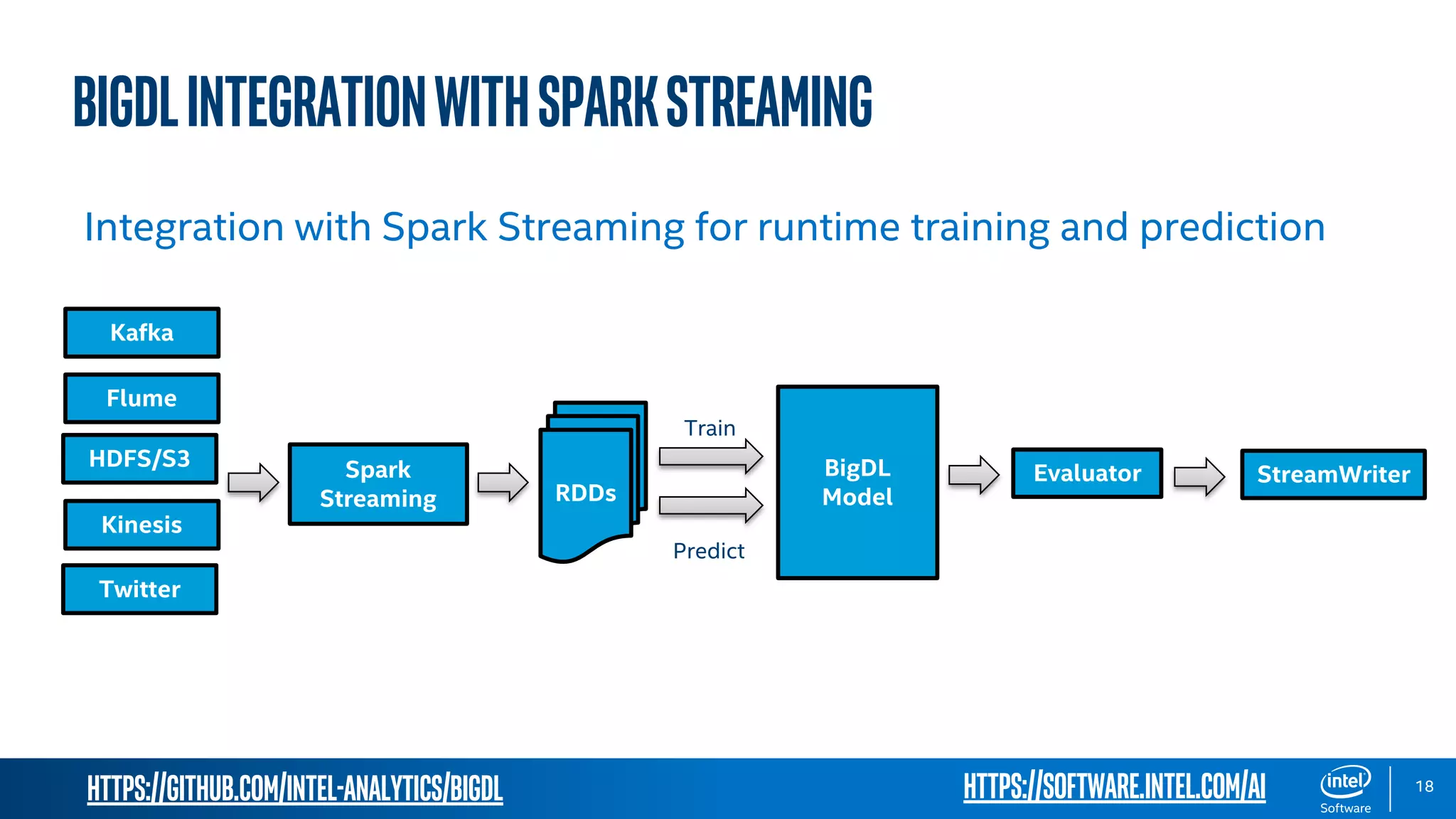 https://github.com/intel-analytics/BigDL 18 Spark Streaming RDDs EvaluatorBigDL Model StreamWriter Integration with Spark Streaming for runtime training and prediction HDFS/S3 Kafka Flume Kinesis Twitter Train Predict BigDLintegrationwithsparkstreaming https://software.intel.com/ai 