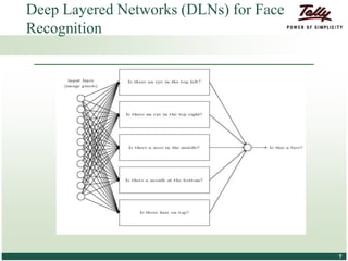 © Tally Solutions Pvt. Ltd. All Rights Reserved 77
Deep Layered Networks (DLNs) for Face
Recognition
 