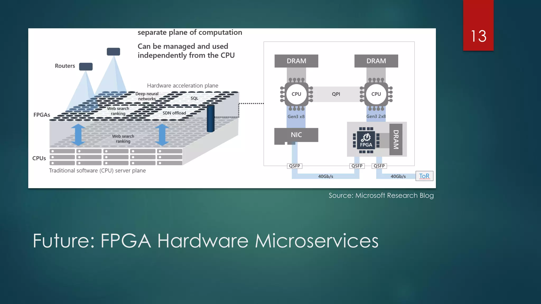 Future: FPGA Hardware Microservices
Source: Microsoft Research Blog
13
 