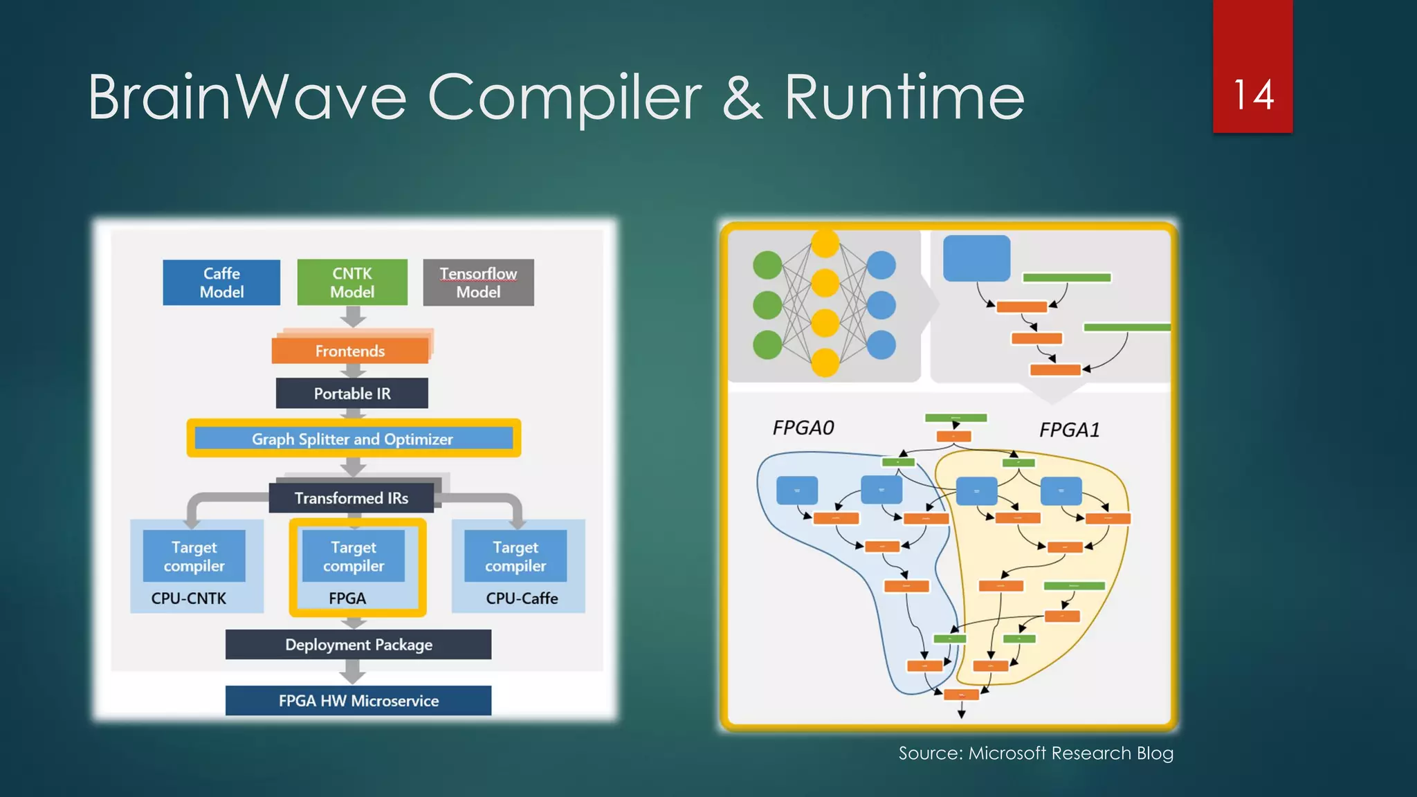 BrainWave Compiler & Runtime
Source: Microsoft Research Blog
14
 