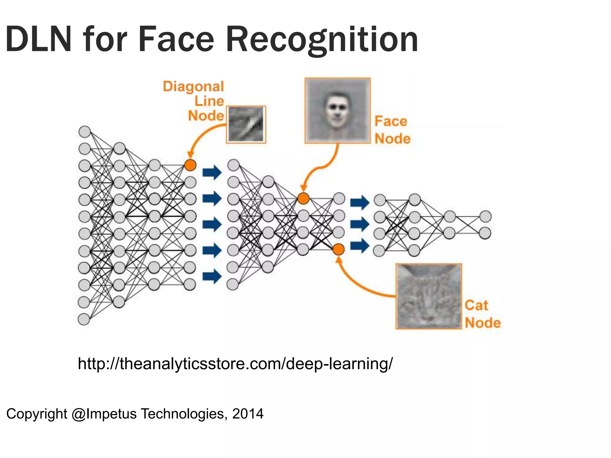 DLN for Face Recognition 
http://theanalyticsstore.com/deep-learning/ 
Copyright @Impetus Technologies, 2014 
 