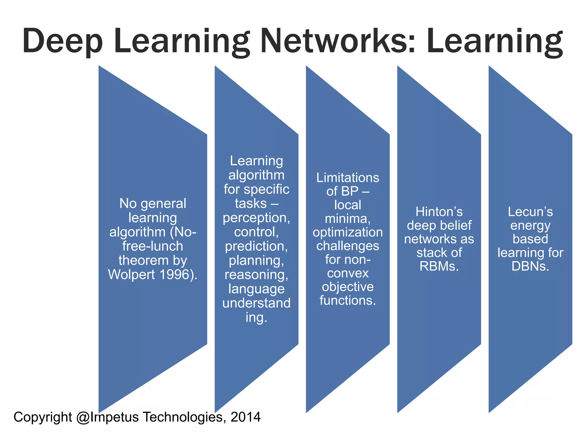Deep Learning Networks: Learning 
No general 
learning 
algorithm (No-free- 
lunch 
theorem by 
Wolpert 1996). 
Learning 
algorithm 
for specific 
tasks – 
perception, 
control, 
prediction, 
planning, 
reasoning, 
language 
understand 
ing. 
Copyright @Impetus Technologies, 2014 
Limitations 
of BP – 
local 
minima, 
optimization 
challenges 
for non-convex 
objective 
functions. 
Hinton’s 
deep belief 
networks as 
stack of 
RBMs. 
Lecun’s 
energy 
based 
learning for 
DBNs. 
 