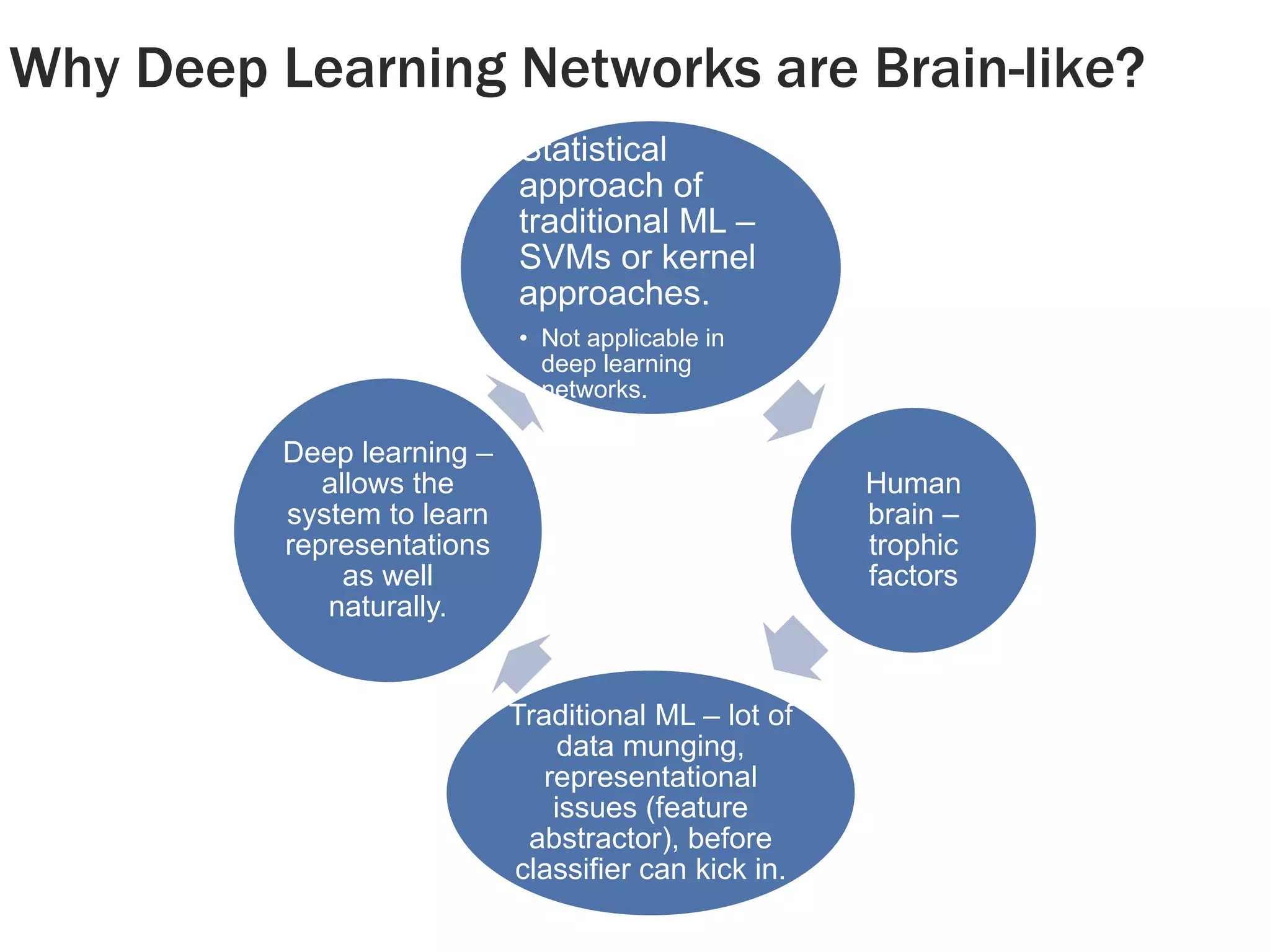 Why Deep Learning Networks are Brain-like? 
Statistical 
approach of 
traditional ML – 
SVMs or kernel 
approaches. 
• Not applicable in 
deep learning 
networks. 
Human 
brain – 
trophic 
factors 
Traditional ML – lot of 
data munging, 
representational 
issues (feature 
abstractor), before 
classifier can kick in. 
Deep learning – 
allows the 
system to learn 
representations 
as well 
naturally. 
 