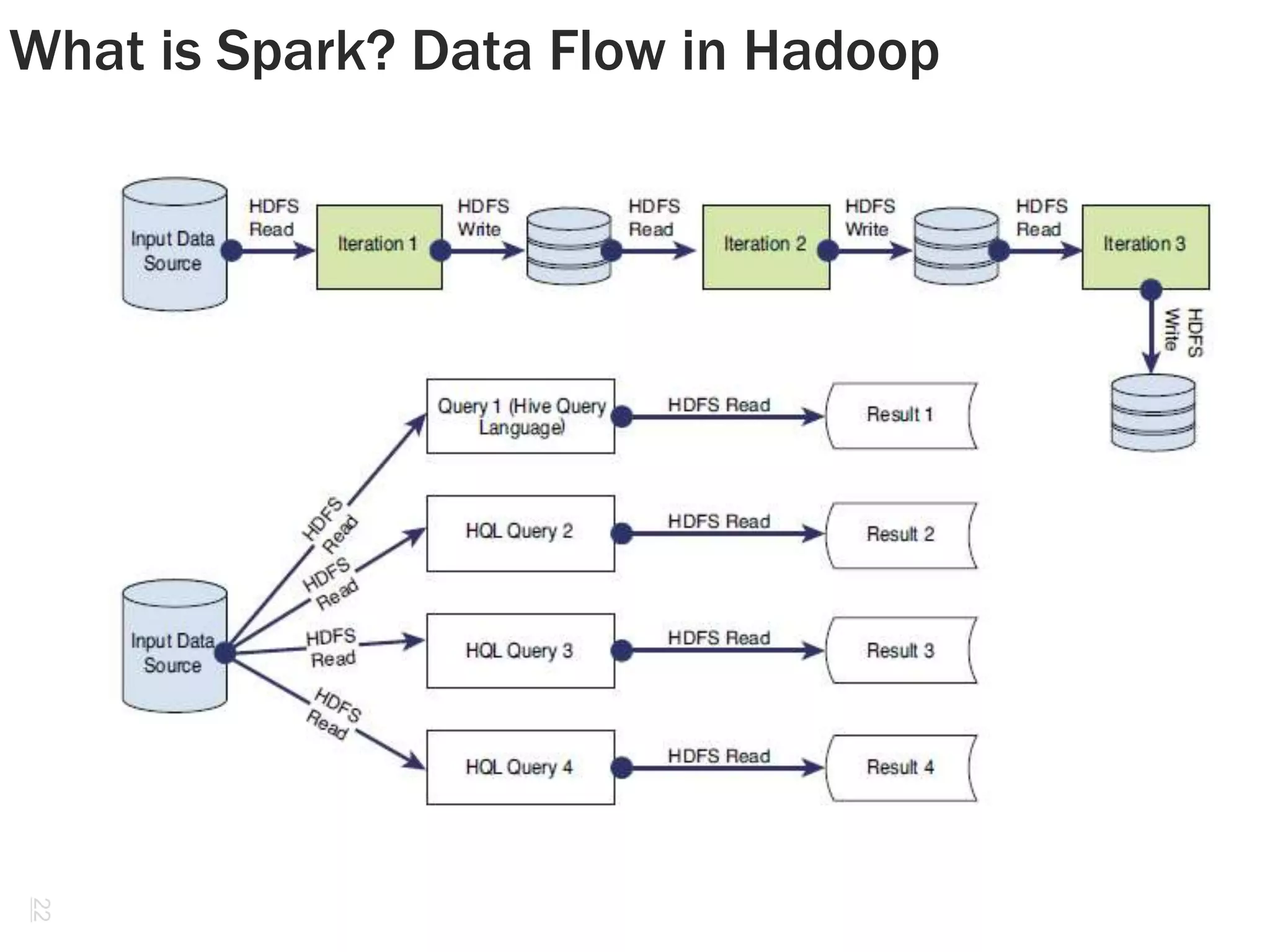 What is Spark? Data Flow in Hadoop 
22 
 