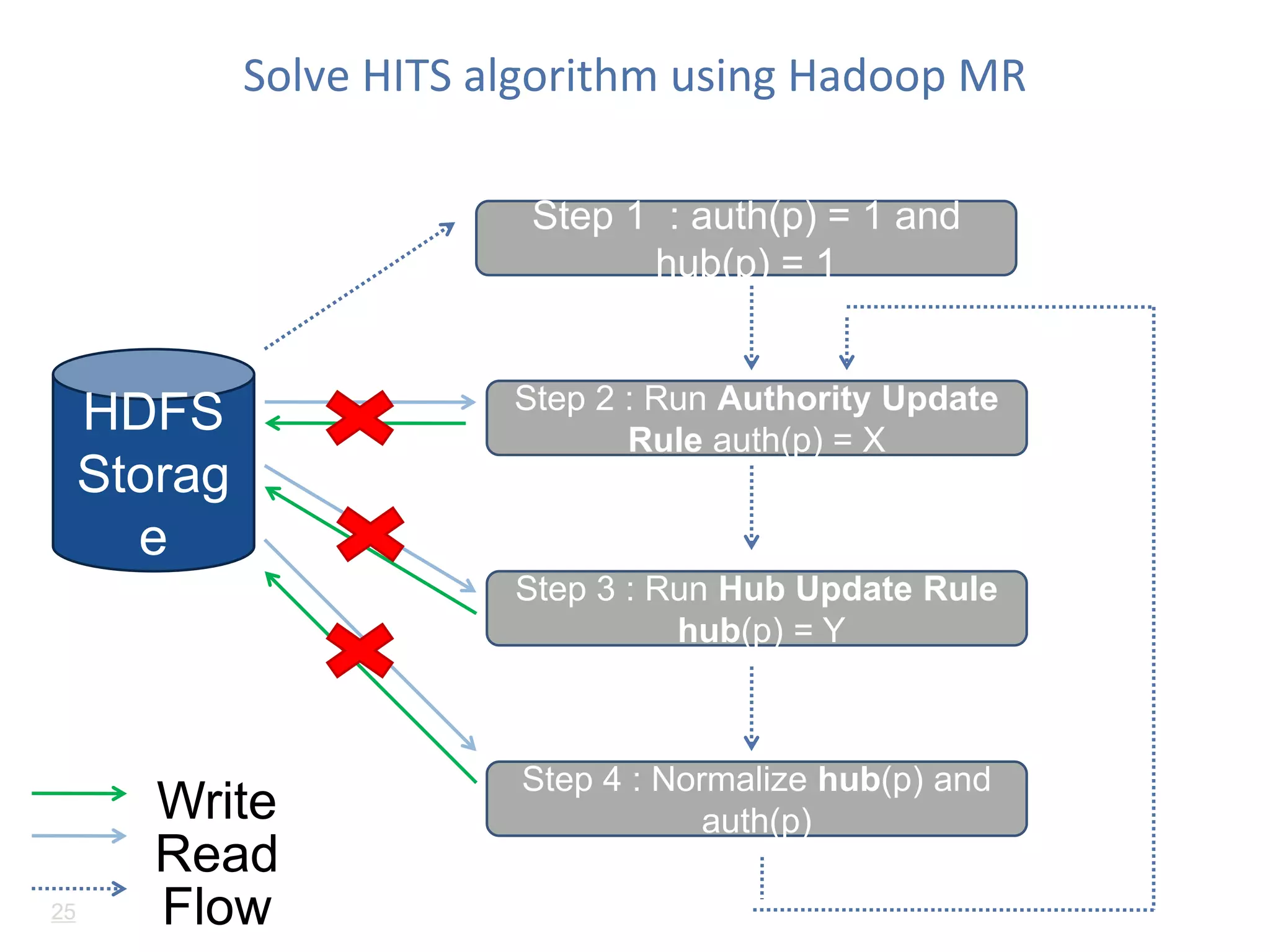 Solve HITS algorithm using Hadoop MR 
HDFS 
Storag 
e 
Step 1 : auth(p) = 1 and 
hub(p) = 1 
Step 2 : Run Authority Update 
Rule auth(p) = X 
Step 3 : Run Hub Update Rule 
hub(p) = Y 
Step 4 : Normalize hub(p) and 
auth(p) Write 
Read 
25 Flow 
 