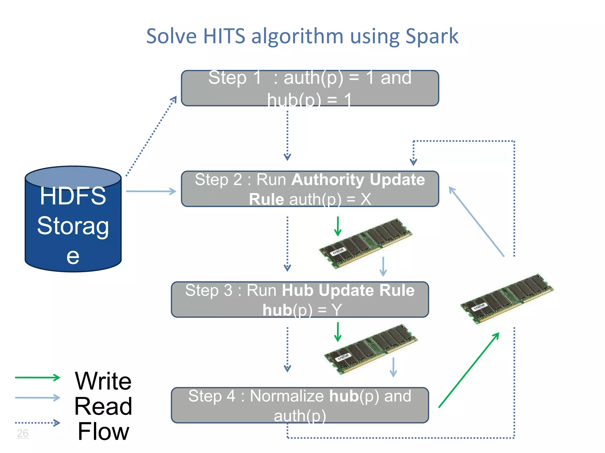 Solve HITS algorithm using Spark 
HDFS 
Storag 
e 
Step 1 : auth(p) = 1 and 
hub(p) = 1 
Step 2 : Run Authority Update 
Rule auth(p) = X 
Step 3 : Run Hub Update Rule 
hub(p) = Y 
Step 4 : Normalize hub(p) and 
auth(p) 
Write 
Read 
26 Flow 
 