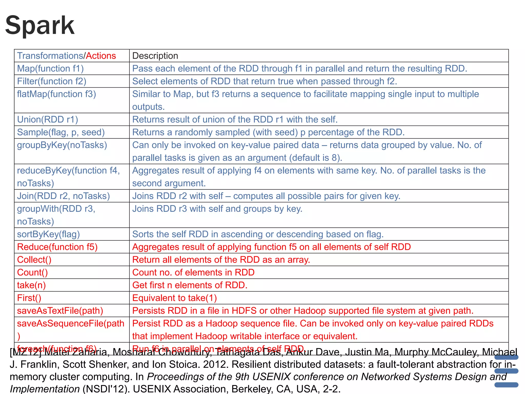 Spark 
Transformations/Actions Description 
Map(function f1) Pass each element of the RDD through f1 in parallel and return the resulting RDD. 
Filter(function f2) Select elements of RDD that return true when passed through f2. 
flatMap(function f3) Similar to Map, but f3 returns a sequence to facilitate mapping single input to multiple 
outputs. 
Union(RDD r1) Returns result of union of the RDD r1 with the self. 
Sample(flag, p, seed) Returns a randomly sampled (with seed) p percentage of the RDD. 
groupByKey(noTasks) Can only be invoked on key-value paired data – returns data grouped by value. No. of 
parallel tasks is given as an argument (default is 8). 
reduceByKey(function f4, 
noTasks) 
Aggregates result of applying f4 on elements with same key. No. of parallel tasks is the 
second argument. 
Join(RDD r2, noTasks) Joins RDD r2 with self – computes all possible pairs for given key. 
groupWith(RDD r3, 
Joins RDD r3 with self and groups by key. 
noTasks) 
sortByKey(flag) Sorts the self RDD in ascending or descending based on flag. 
Reduce(function f5) Aggregates result of applying function f5 on all elements of self RDD 
Collect() Return all elements of the RDD as an array. 
Count() Count no. of elements in RDD 
take(n) Get first n elements of RDD. 
First() Equivalent to take(1) 
saveAsTextFile(path) Persists RDD in a file in HDFS or other Hadoop supported file system at given path. 
saveAsSequenceFile(path 
) 
Persist RDD as a Hadoop sequence file. Can be invoked only on key-value paired RDDs 
that implement Hadoop writable interface or equivalent. 
foreach(function f6) Run f6 in parallel on elements of self RDD. 
[MZ12] Matei Zaharia, Mosharaf Chowdhury, Tathagata Das, Ankur Dave, Justin Ma, Murphy McCauley, Michael 
J. Franklin, Scott Shenker, and Ion Stoica. 2012. Resilient distributed datasets: a fault-tolerant abstraction for in-memory 
cluster computing. In Proceedings of the 9th USENIX conference on Networked Systems Design and 
Implementation (NSDI'12). USENIX Association, Berkeley, CA, USA, 2-2. 
 