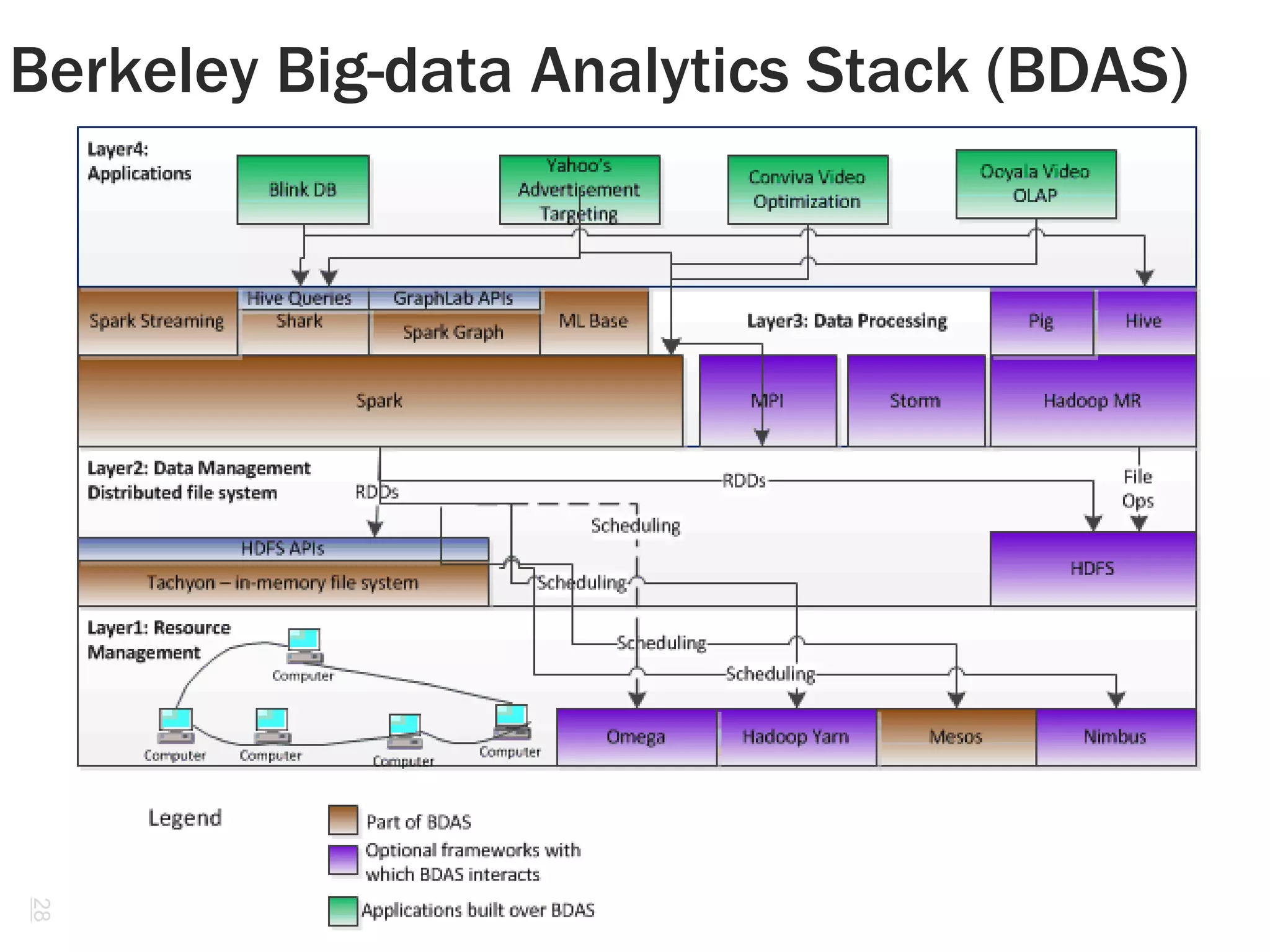 Berkeley Big-data Analytics Stack (BDAS) 
28 
 