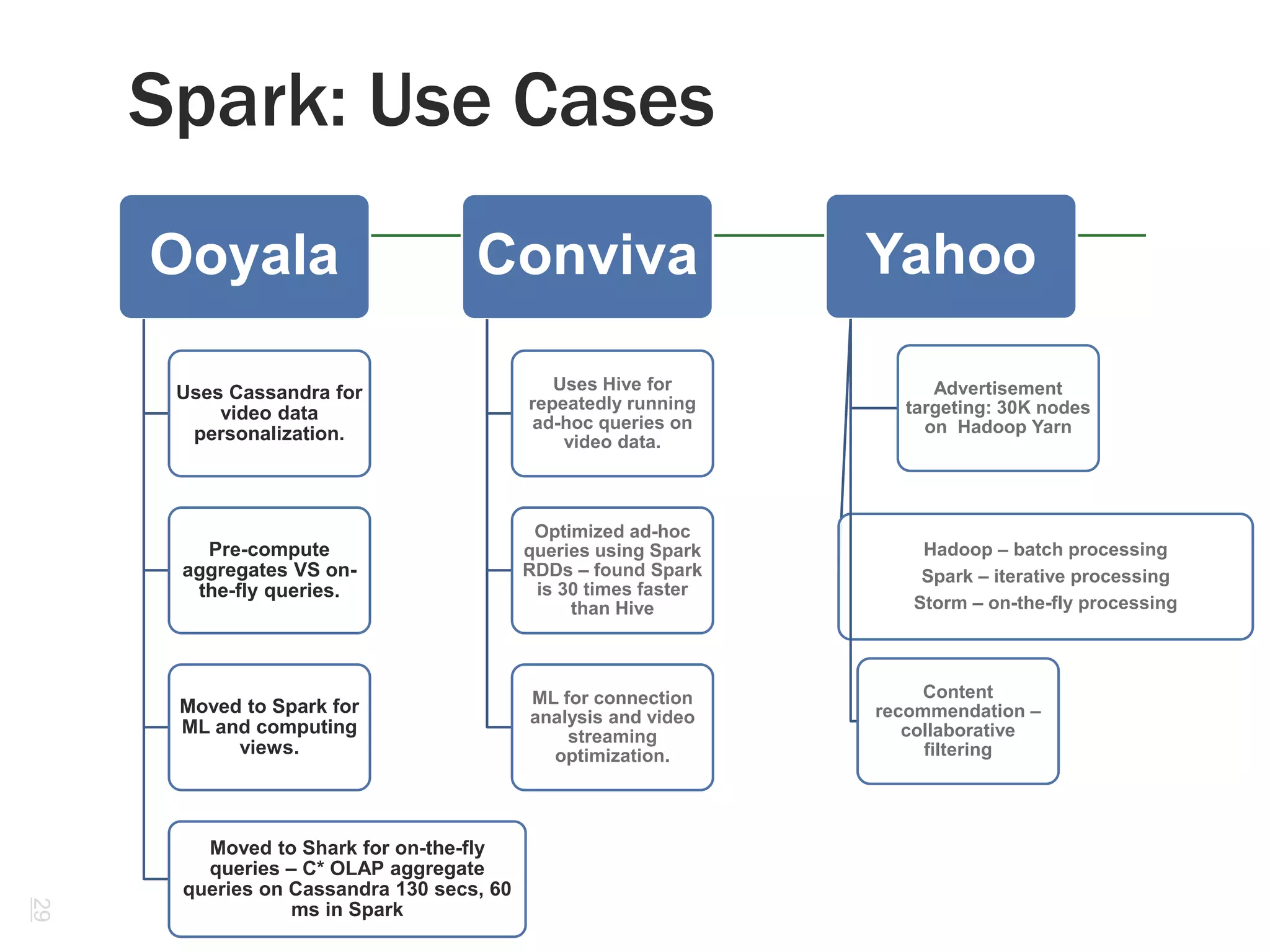 Spark: Use Cases 
29 
Ooyala 
Uses Cassandra for 
video data 
personalization. 
Pre-compute 
aggregates VS on-the- 
fly queries. 
Moved to Spark for 
ML and computing 
views. 
Moved to Shark for on-the-fly 
queries – C* OLAP aggregate 
queries on Cassandra 130 secs, 60 
ms in Spark 
Conviva 
Uses Hive for 
repeatedly running 
ad-hoc queries on 
video data. 
Optimized ad-hoc 
queries using Spark 
RDDs – found Spark 
is 30 times faster 
than Hive 
ML for connection 
analysis and video 
streaming 
optimization. 
Yahoo 
Advertisement 
targeting: 30K nodes 
on Hadoop Yarn 
Hadoop – batch processing 
Spark – iterative processing 
Storm – on-the-fly processing 
Content 
recommendation – 
collaborative 
filtering 
 