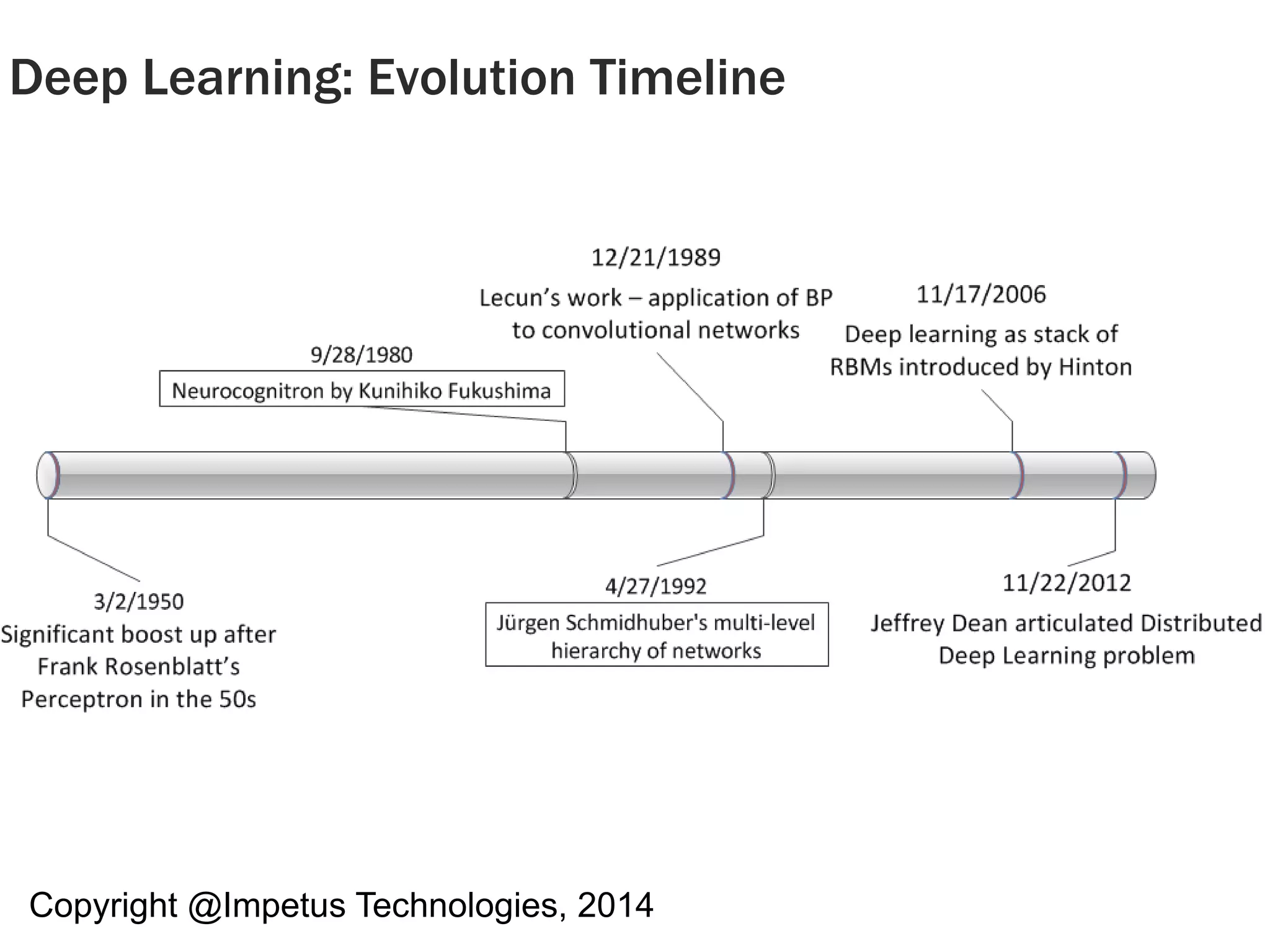 Deep Learning: Evolution Timeline 
Copyright @Impetus Technologies, 2014 
 
