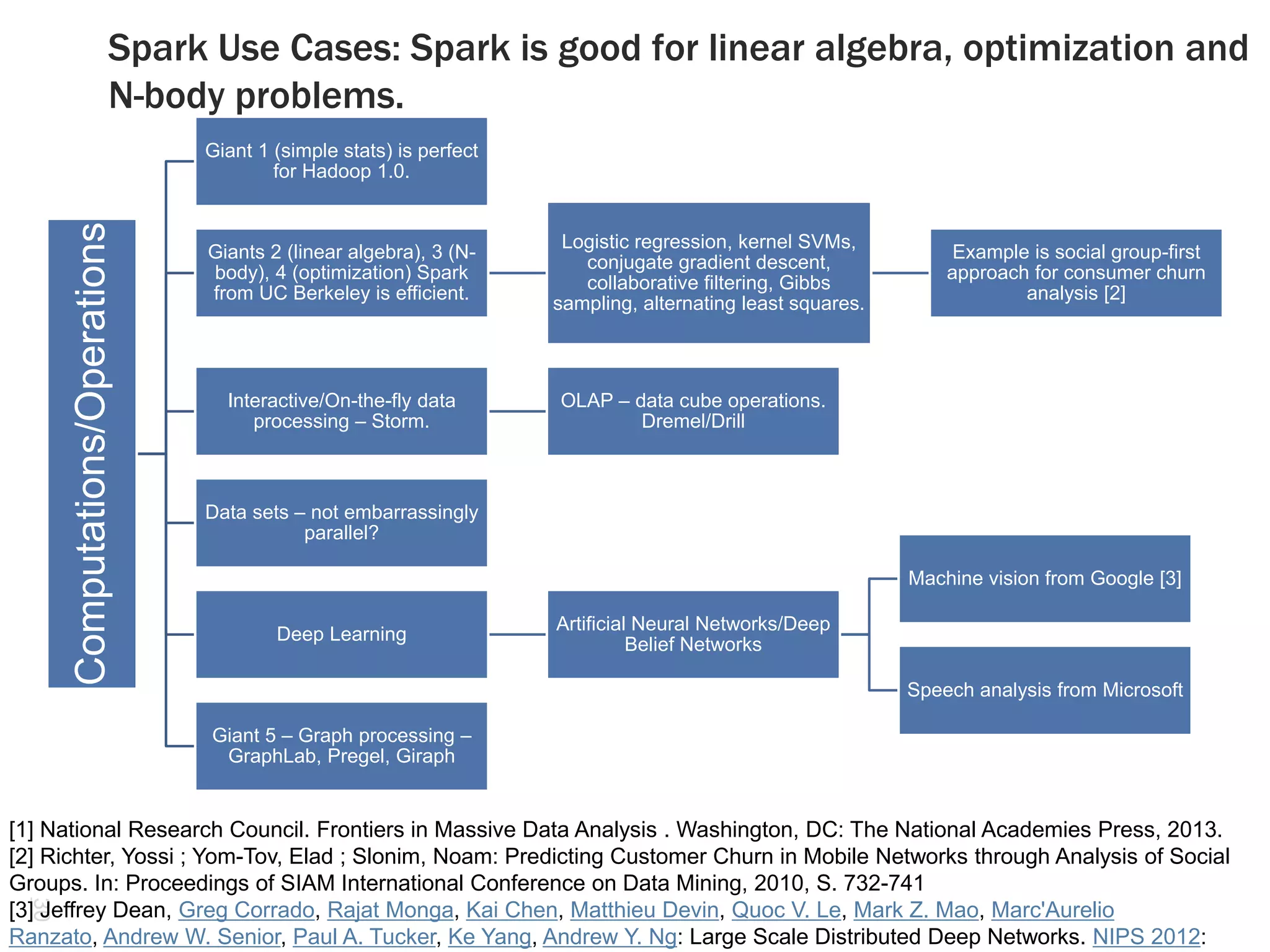 30 
Spark Use Cases: Spark is good for linear algebra, optimization and 
N-body problems. 
Computations/Operations 
Giant 1 (simple stats) is perfect 
for Hadoop 1.0. 
Giants 2 (linear algebra), 3 (N-body), 
4 (optimization) Spark 
from UC Berkeley is efficient. 
Logistic regression, kernel SVMs, 
conjugate gradient descent, 
collaborative filtering, Gibbs 
sampling, alternating least squares. 
Example is social group-first 
approach for consumer churn 
analysis [2] 
Interactive/On-the-fly data 
processing – Storm. 
OLAP – data cube operations. 
Dremel/Drill 
Data sets – not embarrassingly 
parallel? 
Deep Learning 
Artificial Neural Networks/Deep 
Belief Networks 
Machine vision from Google [3] 
Speech analysis from Microsoft 
Giant 5 – Graph processing – 
GraphLab, Pregel, Giraph 
[1] National Research Council. Frontiers in Massive Data Analysis . Washington, DC: The National Academies Press, 2013. 
[2] Richter, Yossi ; Yom-Tov, Elad ; Slonim, Noam: Predicting Customer Churn in Mobile Networks through Analysis of Social 
Groups. In: Proceedings of SIAM International Conference on Data Mining, 2010, S. 732-741 
[3] Jeffrey Dean, Greg Corrado, Rajat Monga, Kai Chen, Matthieu Devin, Quoc V. Le, Mark Z. Mao, Marc'Aurelio 
Ranzato, Andrew W. Senior, Paul A. Tucker, Ke Yang, Andrew Y. Ng: Large Scale Distributed Deep Networks. NIPS 2012: 
 