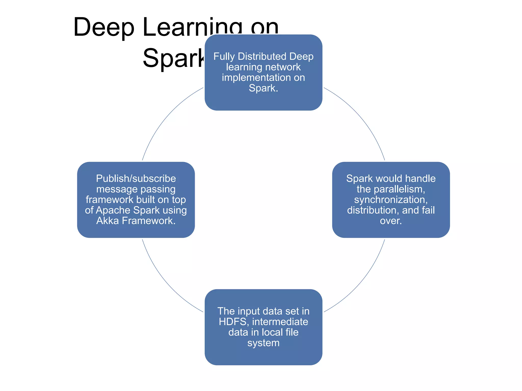 Deep Learning on 
SparkFully Distributed Deep 
learning network 
implementation on 
Spark. 
Spark would handle 
the parallelism, 
synchronization, 
distribution, and fail 
over. 
The input data set in 
HDFS, intermediate 
data in local file 
system 
Publish/subscribe 
message passing 
framework built on top 
of Apache Spark using 
Akka Framework. 
 