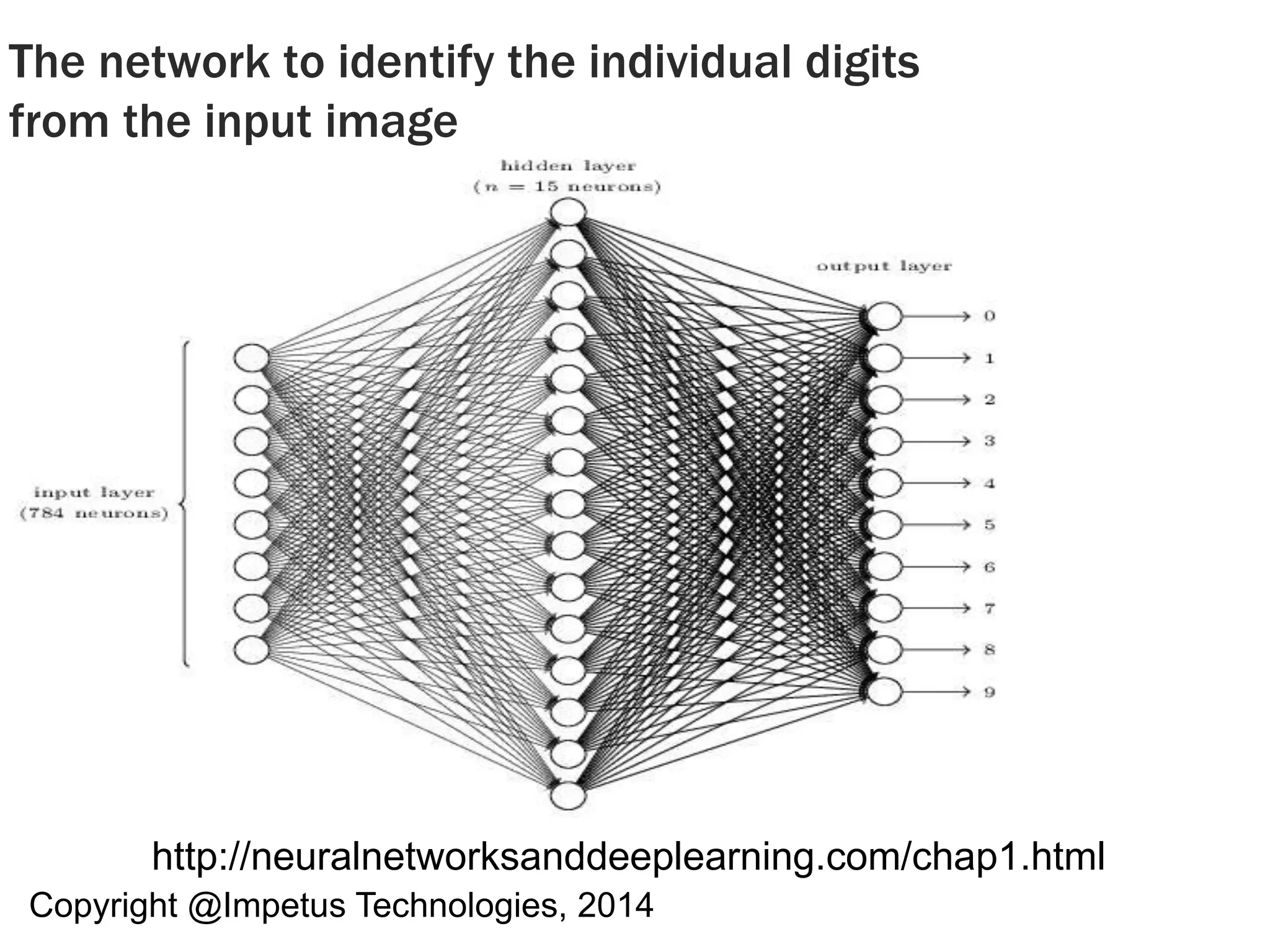 The network to identify the individual digits 
from the input image 
http://neuralnetworksanddeeplearning.com/chap1.html 
Copyright @Impetus Technologies, 2014 
 