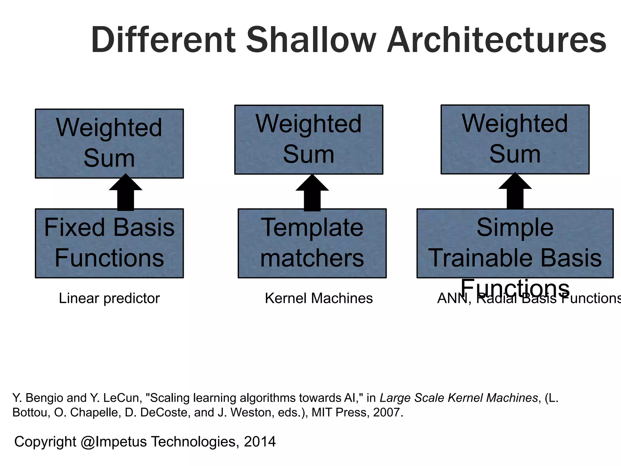 Different Shallow Architectures 
Weighted 
Sum 
Weighted 
Sum 
Weighted 
Sum 
Template 
matchers 
Fixed Basis 
Functions 
Simple 
Trainable Basis 
Functions 
Linear predictor Kernel Machines ANN, Radial Basis Functions 
Y. Bengio and Y. LeCun, "Scaling learning algorithms towards AI," in Large Scale Kernel Machines, (L. 
Bottou, O. Chapelle, D. DeCoste, and J. Weston, eds.), MIT Press, 2007. 
Copyright @Impetus Technologies, 2014 
 