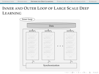 INTRODUCTION HOPSWORKS DISTRIBUTED DEEP LEARNING PARALLEL BLACK-BOX OPTIMIZATION SUMMARY
INNER AND OUTER LOOP OF LARGE SCALE DEEP
LEARNING
Inner loop
b0
x0,1
x0,2
x0,3
b1
x1,1
x1,2
x1,3
b1
x1,1
x1,2
x1,3
b1
x1,1
x1,2
x1,3
b1
x1,1
x1,2
x1,3
ˆy
b0
x0,1
x0,2
x0,3
b1
x1,1
x1,2
x1,3
b1
x1,1
x1,2
x1,3
b1
x1,1
x1,2
x1,3
b1
x1,1
x1,2
x1,3
ˆy
b0
x0,1
x0,2
x0,3
b1
x1,1
x1,2
x1,3
b1
x1,1
x1,2
x1,3
b1
x1,1
x1,2
x1,3
b1
x1,1
x1,2
x1,3
ˆy
. . .
worker1 worker2 workerN
Data
Synchronization
1 2 N
 