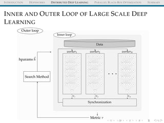 INTRODUCTION HOPSWORKS DISTRIBUTED DEEP LEARNING PARALLEL BLACK-BOX OPTIMIZATION SUMMARY
INNER AND OUTER LOOP OF LARGE SCALE DEEP
LEARNING
Outer loop
Metric τ
Search Method
hparams h
Inner loop
b0
x0,1
x0,2
x0,3
b1
x1,1
x1,2
x1,3
b1
x1,1
x1,2
x1,3
b1
x1,1
x1,2
x1,3
b1
x1,1
x1,2
x1,3
ˆy
b0
x0,1
x0,2
x0,3
b1
x1,1
x1,2
x1,3
b1
x1,1
x1,2
x1,3
b1
x1,1
x1,2
x1,3
b1
x1,1
x1,2
x1,3
ˆy
b0
x0,1
x0,2
x0,3
b1
x1,1
x1,2
x1,3
b1
x1,1
x1,2
x1,3
b1
x1,1
x1,2
x1,3
b1
x1,1
x1,2
x1,3
ˆy
. . .
worker1 worker2 workerN
Data
Synchronization
1 2 N
 