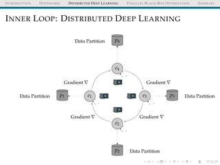 INTRODUCTION HOPSWORKS DISTRIBUTED DEEP LEARNING PARALLEL BLACK-BOX OPTIMIZATION SUMMARY
INNER LOOP: DISTRIBUTED DEEP LEARNING
e1
e2
e3
e4
p1
p2
p3
p4
Gradient
Gradient
Gradient
Gradient
Data Partition
Data Partition
Data Partition
Data Partition
 