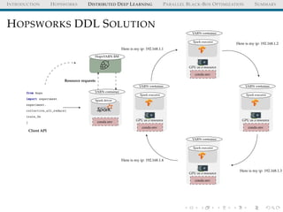 INTRODUCTION HOPSWORKS DISTRIBUTED DEEP LEARNING PARALLEL BLACK-BOX OPTIMIZATION SUMMARY
HOPSWORKS DDL SOLUTION
from hops
import experiment
experiment.
collective_all_reduce(
train_fn
)
HopsYARN RM
YARN container
GPU as a resource
conda env
Spark executor
YARN container
GPU as a resource
conda env
Spark executor
YARN container
GPU as a resource
conda env
Spark executor
YARN container
GPU as a resource
conda env
Spark executor
Resource requests
Client API
Here is my ip: 192.168.1.1
Here is my ip: 192.168.1.2
Here is my ip: 192.168.1.3
Here is my ip: 192.168.1.4
YARN container
conda env
Spark driver
 