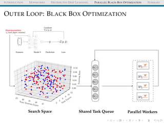 INTRODUCTION HOPSWORKS DISTRIBUTED DEEP LEARNING PARALLEL BLACK-BOX OPTIMIZATION SUMMARY
OUTER LOOP: BLACK BOX OPTIMIZATION
Num Neurons/Layer
25
30
35
40
45 Num
Layers
2
4
6
8
10
12
LearningRate
0.00
0.02
0.04
0.06
0.08
0.10
Search Space
η1, ..
η2, ..
η3, ..
η4, ..
η5, ..
Shared Task Queue Parallel Workers
w1
w1
w1
w1




x1
...
xn




Features
Hyperparameters
η, num_layers, neurons
b0
x0,1
x0,2
x0,3
b1
x1,1
x1,2
x1,3
ˆy
Model θ
ˆy
Prediction
L(y, ˆy)
Loss
Gradient
θL(y, ˆy)
 