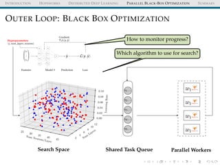 INTRODUCTION HOPSWORKS DISTRIBUTED DEEP LEARNING PARALLEL BLACK-BOX OPTIMIZATION SUMMARY
OUTER LOOP: BLACK BOX OPTIMIZATION
Num Neurons/Layer
25
30
35
40
45 Num
Layers
2
4
6
8
10
12
LearningRate
0.00
0.02
0.04
0.06
0.08
0.10
Search Space
η1, ..
η2, ..
η3, ..
η4, ..
η5, ..
Shared Task Queue Parallel Workers
w1
w1
w1
w1
How to monitor progress?
Which algorithm to use for search?




x1
...
xn




Features
Hyperparameters
η, num_layers, neurons
b0
x0,1
x0,2
x0,3
b1
x1,1
x1,2
x1,3
ˆy
Model θ
ˆy
Prediction
L(y, ˆy)
Loss
Gradient
θL(y, ˆy)
 