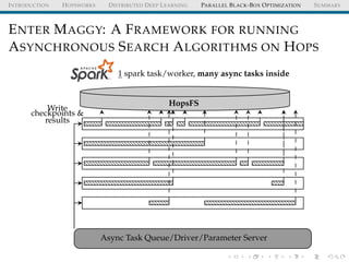 INTRODUCTION HOPSWORKS DISTRIBUTED DEEP LEARNING PARALLEL BLACK-BOX OPTIMIZATION SUMMARY
ENTER MAGGY: A FRAMEWORK FOR RUNNING
ASYNCHRONOUS SEARCH ALGORITHMS ON HOPS
1 spark task/worker, many async tasks inside
HopsFS
Write
checkpoints &
results
Async Task Queue/Driver/Parameter Server
 