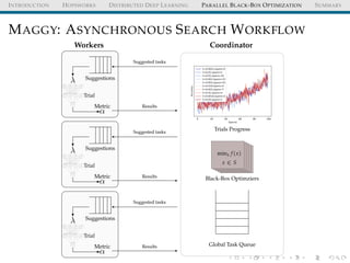 INTRODUCTION HOPSWORKS DISTRIBUTED DEEP LEARNING PARALLEL BLACK-BOX OPTIMIZATION SUMMARY
MAGGY: ASYNCHRONOUS SEARCH WORKFLOW
λ Suggestionsb0
x0,1
x0,2
x0,3
b1
x1,1
x1,2
x1,3
ˆy
Trial
Metric
α
λ Suggestions
b0
x0,1
x0,2
x0,3
b1
x1,1
x1,2
x1,3
ˆy
Trial
Metric
α
λ Suggestions
b0
x0,1
x0,2
x0,3
b1
x1,1
x1,2
x1,3
ˆy
Trial
Metric
α
Workers Coordinator
Global Task Queue
0 20 40 60 80 100
Epochs
Accuracy
lr=0.0021,layers=5
lr=0.01,layers=2
lr=0.01,layers=10
lr=0.001,layers=15
lr=0.001,layers=25
lr=0.019,layers=5
lr=0.001,layers=7
lr=0.01,layers=4
lr=0.0014,layers=3
lr=0.05,layers=1
Trials Progress
Black-Box Optimziers
minx f(x)
x ∈ S
Suggested tasks
Results
Suggested tasks
Results
Suggested tasks
Results
 