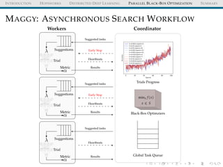 INTRODUCTION HOPSWORKS DISTRIBUTED DEEP LEARNING PARALLEL BLACK-BOX OPTIMIZATION SUMMARY
MAGGY: ASYNCHRONOUS SEARCH WORKFLOW
λ Suggestionsb0
x0,1
x0,2
x0,3
b1
x1,1
x1,2
x1,3
ˆy
Trial
Metric
α
λ Suggestions
b0
x0,1
x0,2
x0,3
b1
x1,1
x1,2
x1,3
ˆy
Trial
Metric
α
λ Suggestions
b0
x0,1
x0,2
x0,3
b1
x1,1
x1,2
x1,3
ˆy
Trial
Metric
α
Workers Coordinator
Global Task Queue
0 20 40 60 80 100
Epochs
Accuracy
lr=0.0021,layers=5
lr=0.01,layers=2
lr=0.01,layers=10
lr=0.001,layers=15
lr=0.001,layers=25
lr=0.019,layers=5
lr=0.001,layers=7
lr=0.01,layers=4
lr=0.0014,layers=3
lr=0.05,layers=1
Trials Progress
Black-Box Optimziers
minx f(x)
x ∈ S
Suggested tasks
Results
Early Stop
Heartbeats
Suggested tasks
Results
Early Stop
Heartbeats
Suggested tasks
Results
Heartbeats
 