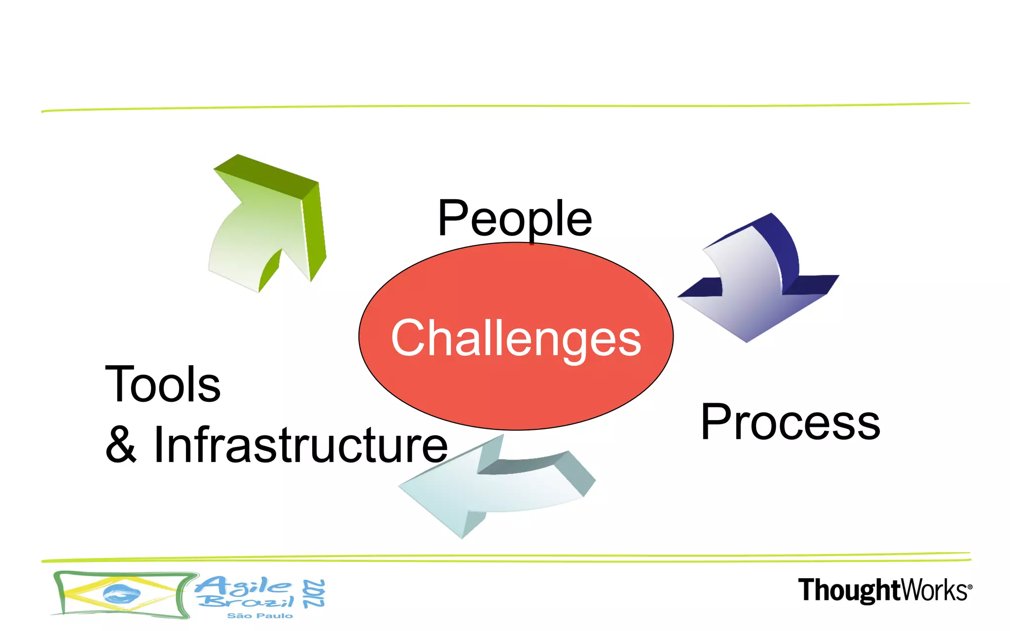 People

             Challenges
Tools
& Infrastructure          Process
 