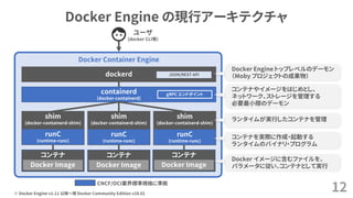 Docker Engine の現行アーキテクチャ
12※ Docker Engine v1.11 以降～現 Docker Community Edition v18.01
ユーザ
(docker CLI等)
Docker Container Engine
dockerd
containerd
(docker-containerd)
shim
(docker-containerd-shim)
shim
(docker-containerd-shim)
shim
(docker-containerd-shim)
runC
(runtime-runc)
コンテナ
Docker Image
コンテナ
Docker Image
コンテナ
Docker Image
JSON/REST API
CNCF/OCI業界標準規格に準拠
runC
(runtime-runc)
runC
(runtime-runc)
ｇRPC エンドポイント
Docker Engine トップレベルのデーモン
（Moby プロジェクトの成果物）
Docker イメージに含むファイルを、
パラメータに従い、コンテナとして実行
コンテナを実際に作成・起動する
ランタイムのバイナリ・プログラム
コンテナやイメージをはじめとし、
ネットワーク、ストレージを管理する
必要最小限のデーモン
ランタイムが実行したコンテナを管理
 