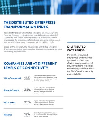 To understand today’s distributed enterprise landscape, IDC and
Comcast Business conducted a survey of IT professionals in U.S.
businesses with five or more organizations. While respondents
emphasized the importance of distributed enterprise networking, it
was surprising how many companies are not getting it right.
Based on the research, IDC developed a Distributed Enterprise
Transformation Index, identifying four levels of distributed enterprise
networking sophistication.
Ultra-Connected
Centrally managed network using
3rd-party resources. Relies on a mix
of public Internet and private WAN
to serve remote workers.
Branch-Centric
Hybrid network of managed and
unmanaged resources. Remote
workers rely on private WAN to
access network.
HQ-Centric
Hybrid network of managed and
unmanaged resources. Remote
workers rely on public Internet.
Resister
Centrally managed network using
in-house resources. Remote workers
rely on public Internet.
COMPANIES ARE AT DIFFERENT
LEVELS OF CONNECTIVITY
the ability to support
employees and business
applications from any
device, in any location, at
any time (inside or outside
the firewall) with consistent
quality of service, security,
and reliability.
DISTRIBUTED
ENTERPRISE:
THE DISTRIBUTED ENTERPRISE
TRANSFORMATION INDEX
14%of companies
34%of companies
35%of companies
17%of companies
 