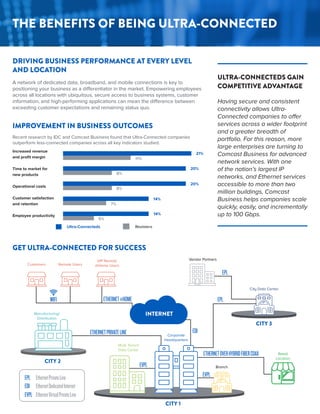 Recent research by IDC and Comcast Business found that Ultra-Connected companies
outperform less-connected companies across all key indicators studied.
IMPROVEMENT IN BUSINESS OUTCOMES
Increased revenue
and profit margin
Time to market for
new products
Operational costs
Customer satisfaction
and retention
Employee productivity
21%
11%
8%
8%
7%
5%
Ultra-Connecteds Resisters
20%
20%
14%
14%
DRIVING BUSINESS PERFORMANCE AT EVERY LEVEL
AND LOCATION
A network of dedicated data, broadband, and mobile connections is key to
positioning your business as a differentiator in the market. Empowering employees
across all locations with ubiquitous, secure access to business systems, customer
information, and high-performing applications can mean the difference between
exceeding customer expectations and remaining status quo.
ULTRA-CONNECTEDS GAIN
COMPETITIVE ADVANTAGE
Having secure and consistent
connectivity allows Ultra-
Connected companies to offer
services across a wider footprint
and a greater breadth of
portfolio. For this reason, more
large enterprises are turning to
Comcast Business for advanced
network services. With one
of the nation’s largest IP
networks, and Ethernet services
accessible to more than two
million buildings, Comcast
Business helps companies scale
quickly, easily, and incrementally
up to 100 Gbps.
THE BENEFITS OF BEING ULTRA-CONNECTED
INTERNET
Corporate
Headquarters
Manufacturing/
Distribution
Customers Remote Users
VIP Remote
@Home Users
Vendor Partners
Multi Tenant
Data Center
City Data Center
Retail
Location
WIFI
CITY 1
CITY 2
CITY 3
ETHERNET@HOME
ETHERNETOVERHYBRIDFIBERCOAX
ETHERNETPRIVATELINE
EVPL
EVPL EthernetVirtualPrivateLine
EDI EthernetDedicatedInternet
EPL EthernetPrivateLine EVPL
EPL
EPL
EDI
Branch
GET ULTRA-CONNECTED FOR SUCCESS
 