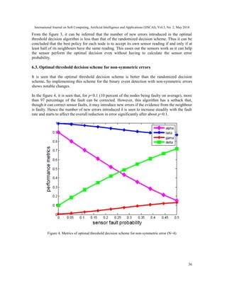 International Journal on Soft Computing, Artificial Intelligence and Applications (IJSCAI), Vol.3, No. 2, May 2014
36
From the figure 3, it can be inferred that the number of new errors introduced in the optimal
threshold decision algorithm is less than that of the randomized decision scheme. Thus it can be
concluded that the best policy for each node is to accept its own sensor reading if and only if at
least half of its neighbours have the same reading. This eases out the sensors work as it can help
the sensor perform the optimal decision even without having to calculate the sensor error
probability.
6.3. Optimal threshold decision scheme for non-symmetric errors
It is seen that the optimal threshold decision scheme is better than the randomized decision
scheme. So implementing this scheme for the binary event detection with non-symmetric errors
shows notable changes.
In the figure 4, it is seen that, for p<0.1 (10 percent of the nodes being faulty on average), more
than 97 percentage of the fault can be corrected. However, this algorithm has a setback that,
though it can correct sensor faults, it may introduce new errors if the evidence from the neighbour
is faulty. Hence the number of new errors introduced δ is seen to increase steadily with the fault
rate and starts to affect the overall reduction in error significantly after about p=0.1.
Figure 4. Metrics of optimal threshold decision scheme for non-symmetric error (N=4)
 