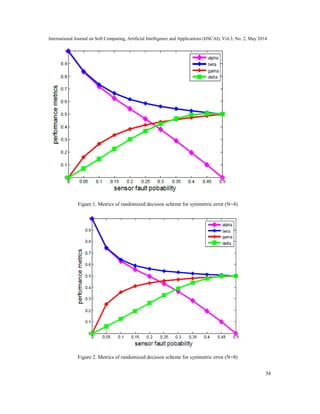 International Journal on Soft Computing, Artificial Intelligence and Applications (IJSCAI), Vol.3, No. 2, May 2014
34
Figure 1. Metrics of randomized decision scheme for symmetric error (N=4)
Figure 2. Metrics of randomized decision scheme for symmetric error (N=8)
 