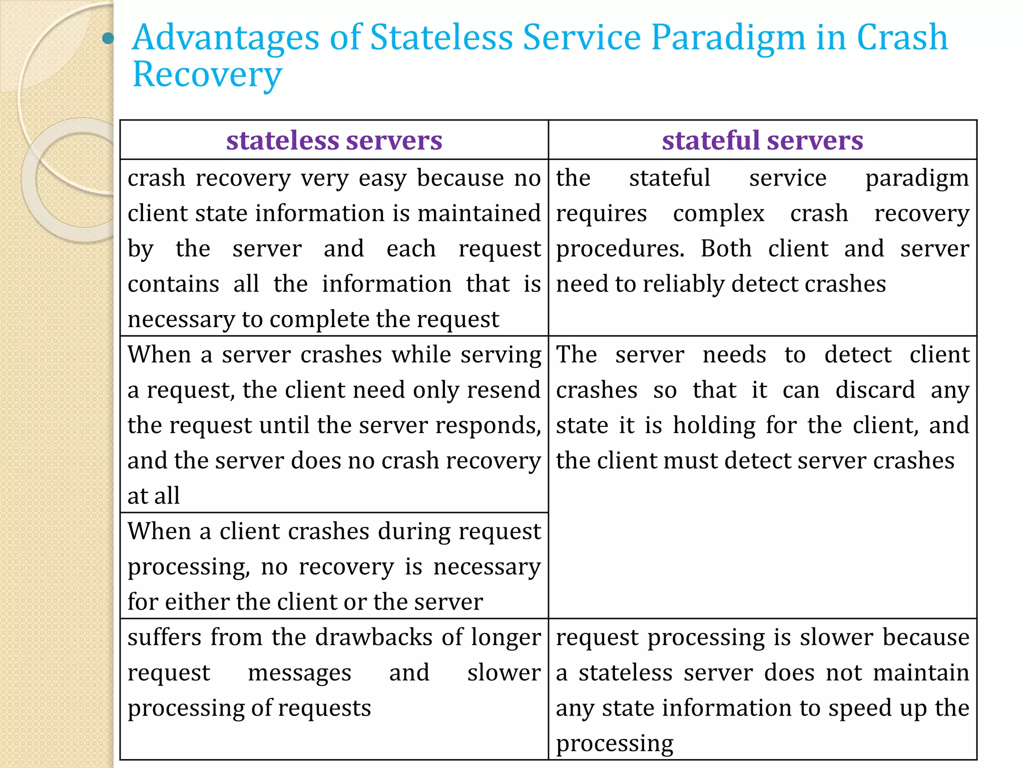  Advantages of Stateless Service Paradigm in Crash
Recovery
stateless servers stateful servers
crash recovery very easy because no
client state information is maintained
by the server and each request
contains all the information that is
necessary to complete the request
the stateful service paradigm
requires complex crash recovery
procedures. Both client and server
need to reliably detect crashes
When a server crashes while serving
a request, the client need only resend
the request until the server responds,
and the server does no crash recovery
at all
The server needs to detect client
crashes so that it can discard any
state it is holding for the client, and
the client must detect server crashes
When a client crashes during request
processing, no recovery is necessary
for either the client or the server
suffers from the drawbacks of longer
request messages and slower
processing of requests
request processing is slower because
a stateless server does not maintain
any state information to speed up the
processing
 