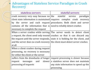  Advantages of Stateless Service Paradigm in Crash
Recovery
stateless servers stateful servers
crash recovery very easy because no
client state information is maintained
by the server and each request
contains all the information that is
necessary to complete the request
the stateful service paradigm
requires complex crash recovery
procedures. Both client and server
need to reliably detect crashes
When a server crashes while serving
a request, the client need only resend
the request until the server responds,
and the server does no crash recovery
at all
The server needs to detect client
crashes so that it can discard any
state it is holding for the client, and
the client must detect server crashes
When a client crashes during request
processing, no recovery is necessary
for either the client or the server
suffers from the drawbacks of longer
request messages and slower
processing of requests
request processing is slower because
a stateless server does not maintain
any state information to speed up the
processing
 