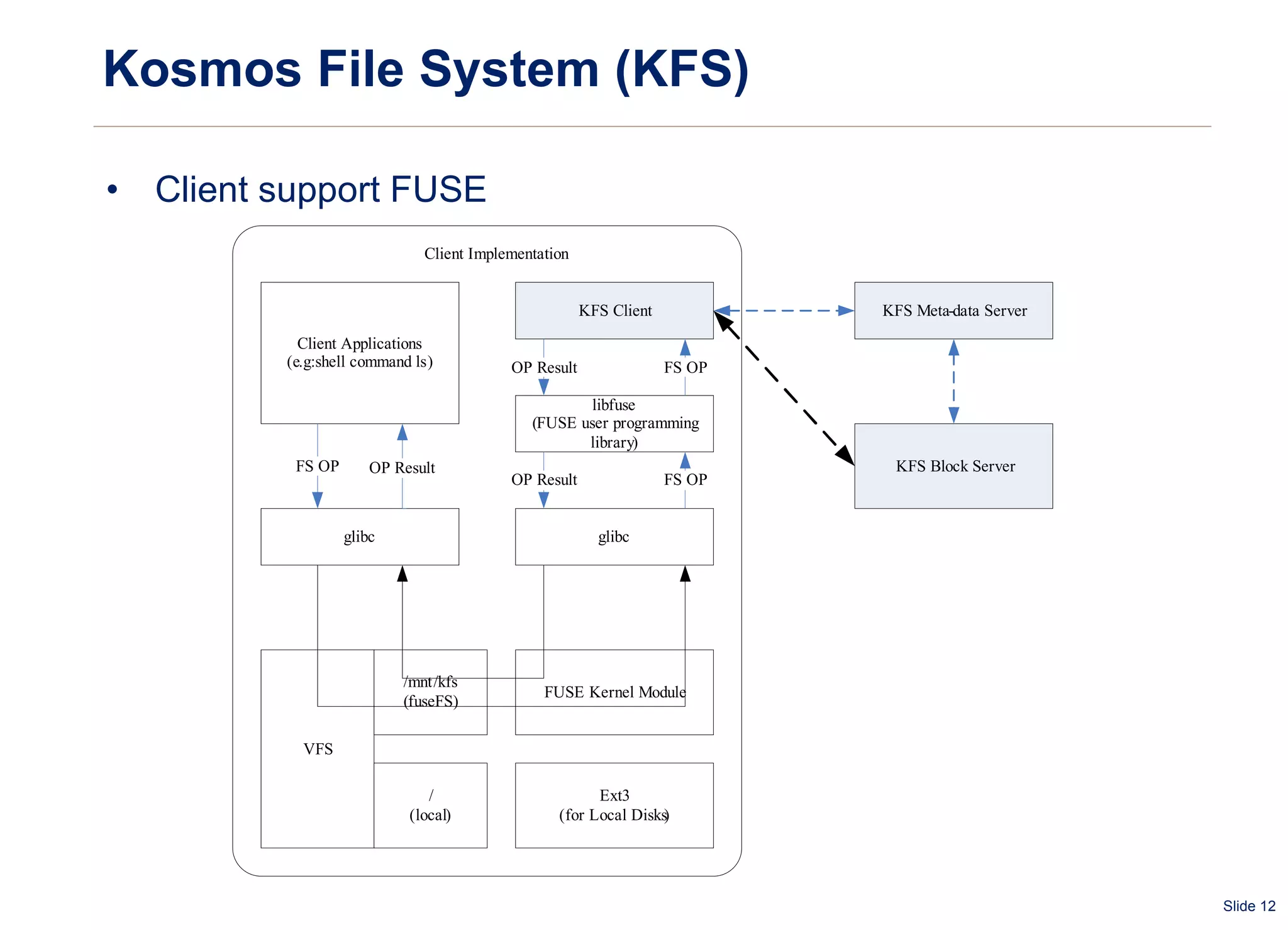Kosmos File System (KFS) Client support FUSE 
