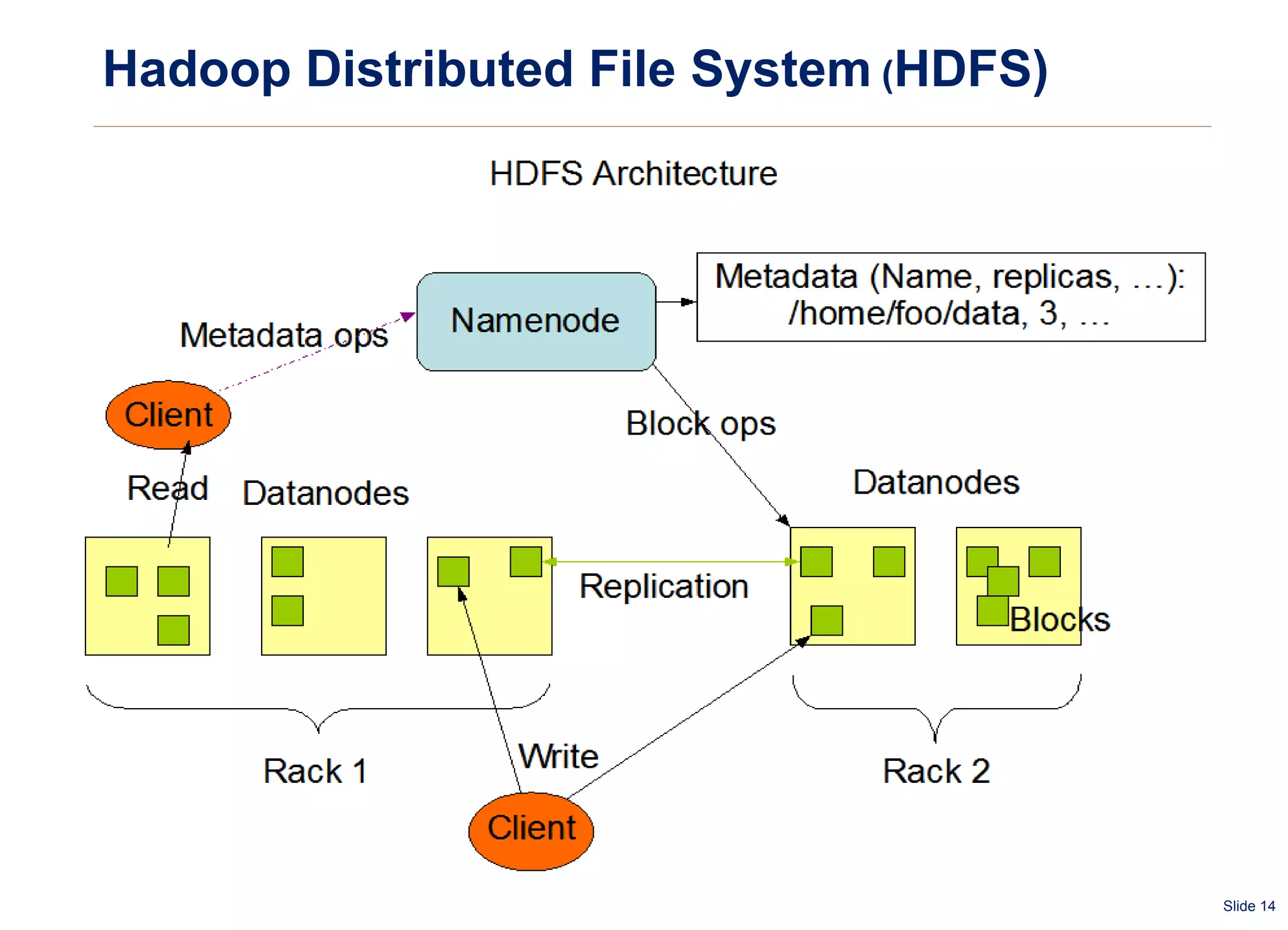 Hadoop Distributed File System  ( HDFS) 