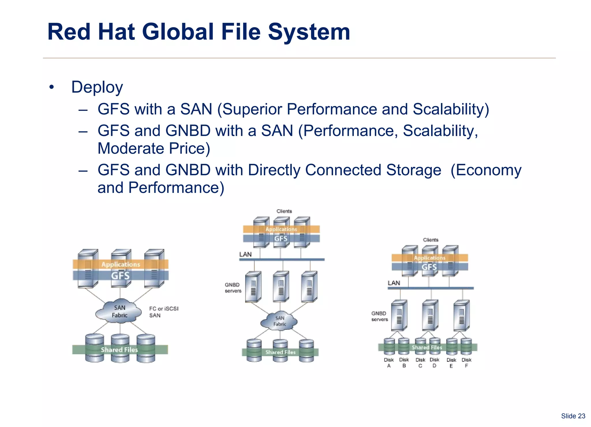 Red Hat Global File System Deploy GFS with a SAN (Superior Performance and Scalability) GFS and GNBD with a SAN (Performance, Scalability, Moderate Price) GFS and GNBD with Directly Connected Storage  (Economy and Performance) 