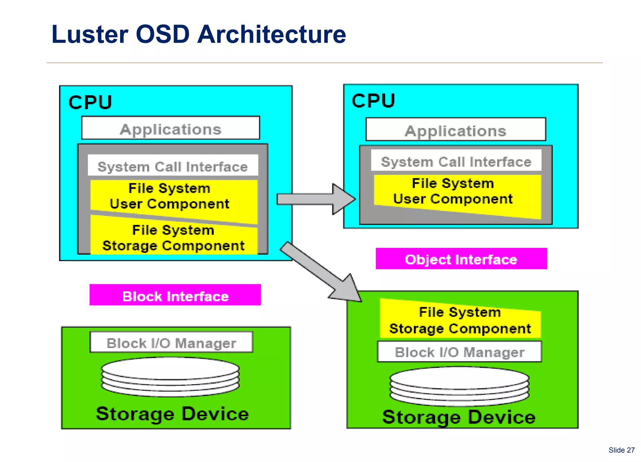 Luster OSD Architecture 