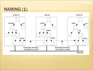 Mounting (part of) a remote file system in NFS. 