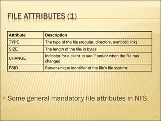Some general mandatory file attributes in NFS. Attribute Description TYPE The type of the file (regular, directory, symbolic link) SIZE The length of the file in bytes CHANGE Indicator for a client to see if and/or when the file has changed FSID Server-unique identifier of the file's file system 