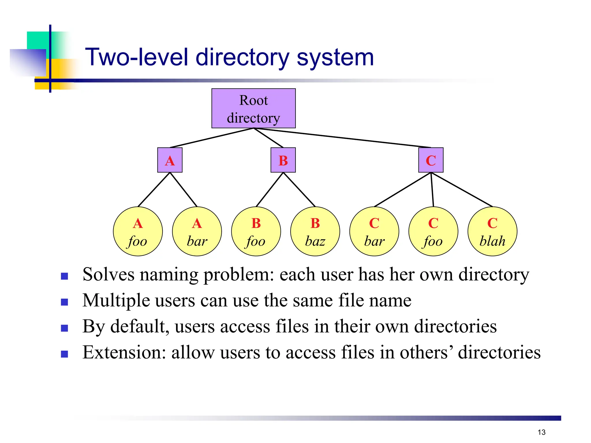 13
Two-level directory system
 Solves naming problem: each user has her own directory
 Multiple users can use the same file name
 By default, users access files in their own directories
 Extension: allow users to access files in others’ directories
Root
directory
A
foo
A
bar
B
foo
B
baz
A B C
C
bar
C
foo
C
blah
 