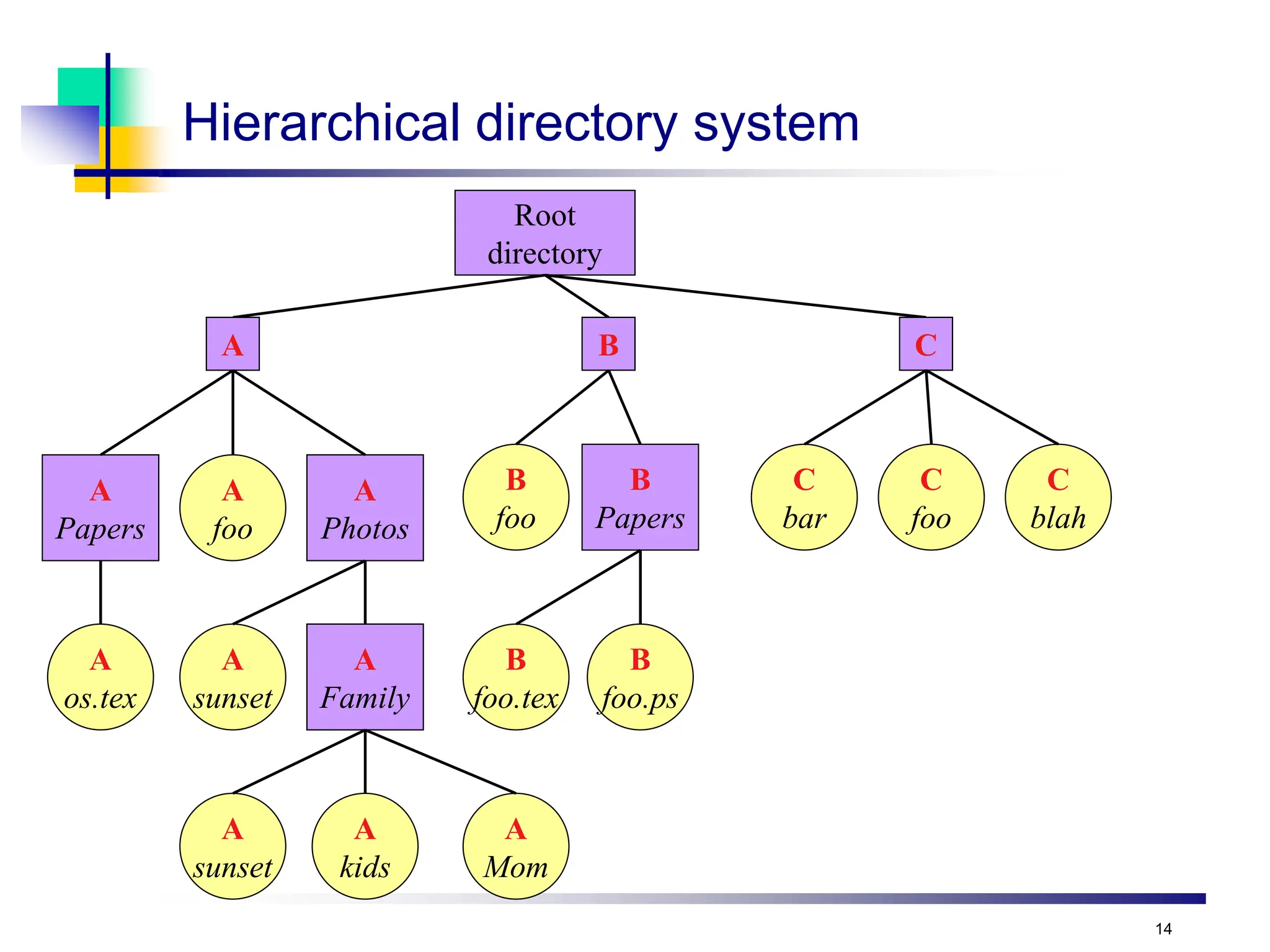 14
Hierarchical directory system
Root
directory
A
foo
A
Mom
B
foo
B
foo.tex
A B C
C
bar
C
foo
C
blah
A
Papers
A
Photos
A
Family
A
sunset
A
sunset
A
os.tex
A
kids
B
Papers
B
foo.ps
 
