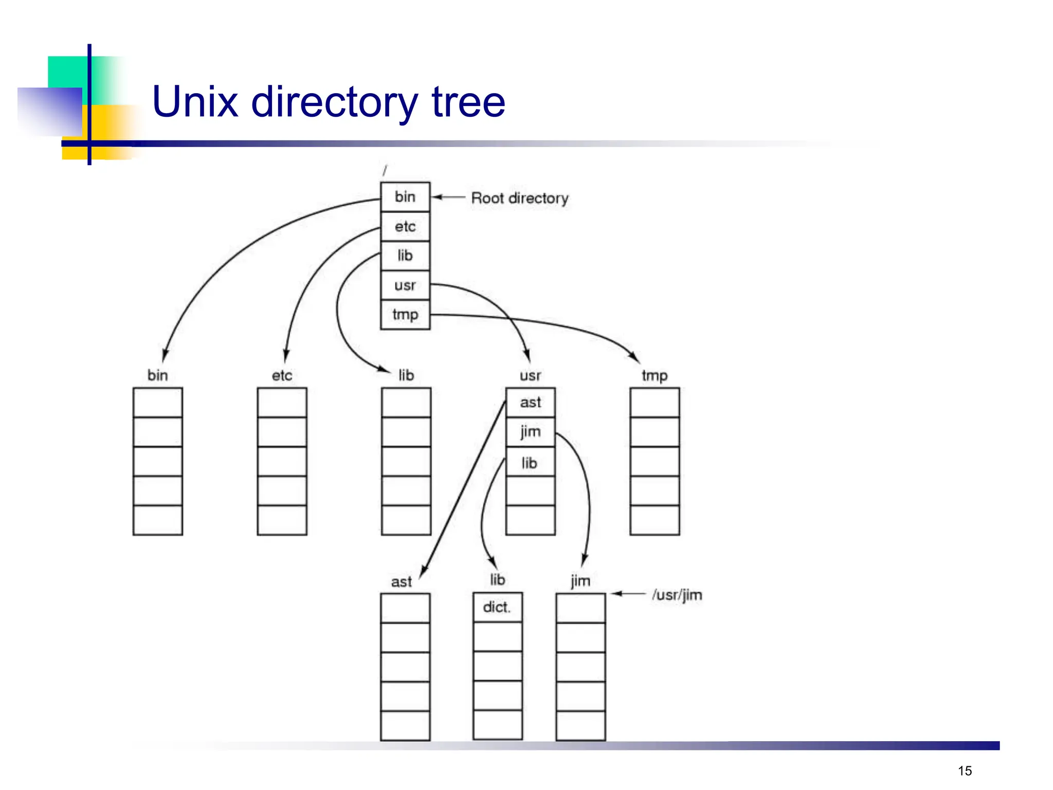 15
Unix directory tree
 