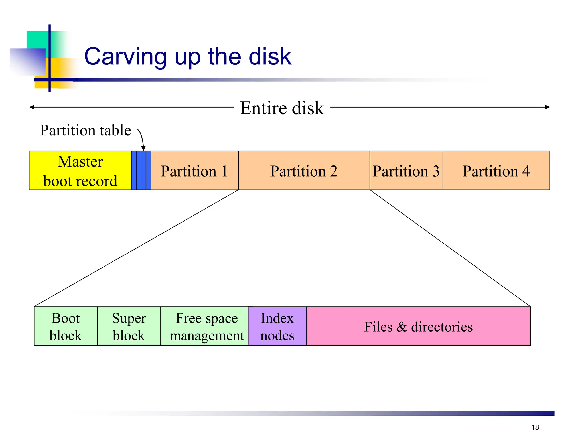 18
Carving up the disk
Master
boot record
Partition table
Partition 1 Partition 2 Partition 3 Partition 4
Entire disk
Boot
block
Super
block
Free space
management
Index
nodes
Files & directories
 