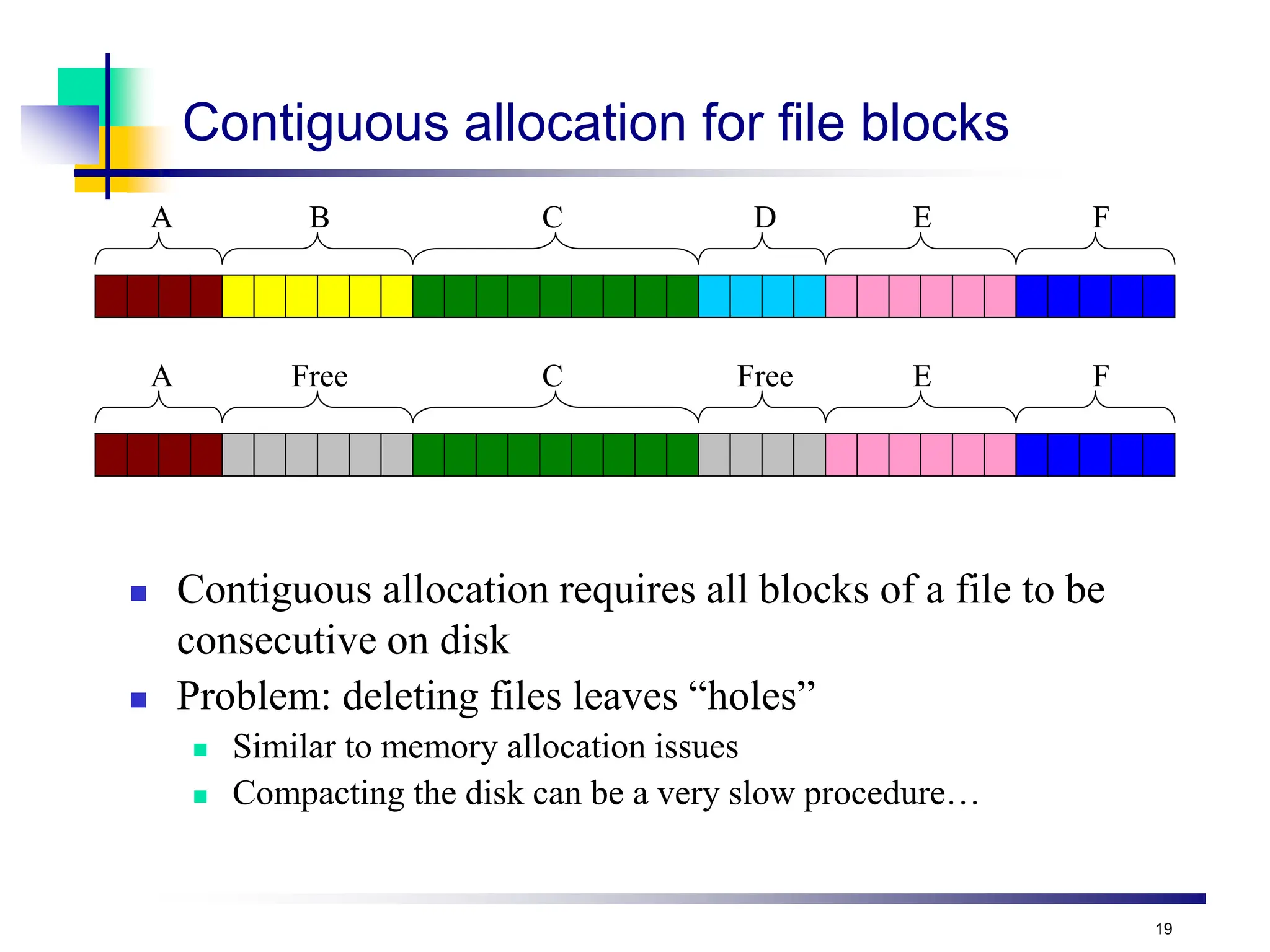 19
A B C D E F
A Free C Free E F
Contiguous allocation for file blocks
 Contiguous allocation requires all blocks of a file to be
consecutive on disk
 Problem: deleting files leaves “holes”
 Similar to memory allocation issues
 Compacting the disk can be a very slow procedure…
 